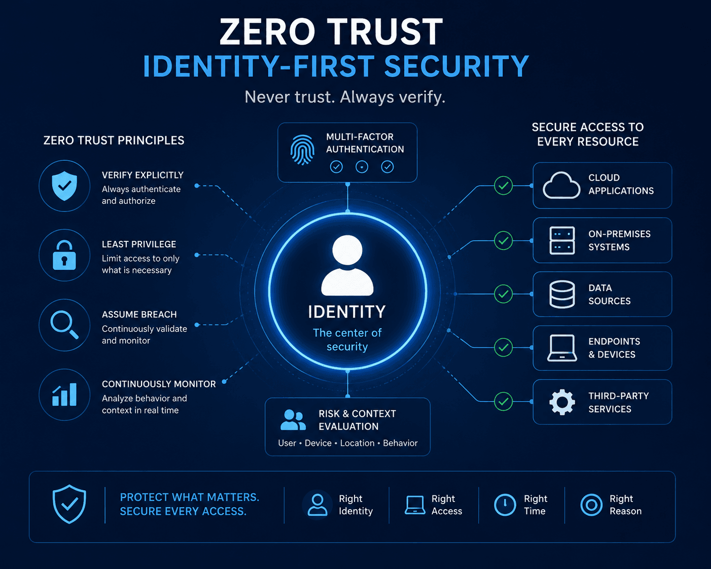 Zero Trust and Identity-First Security