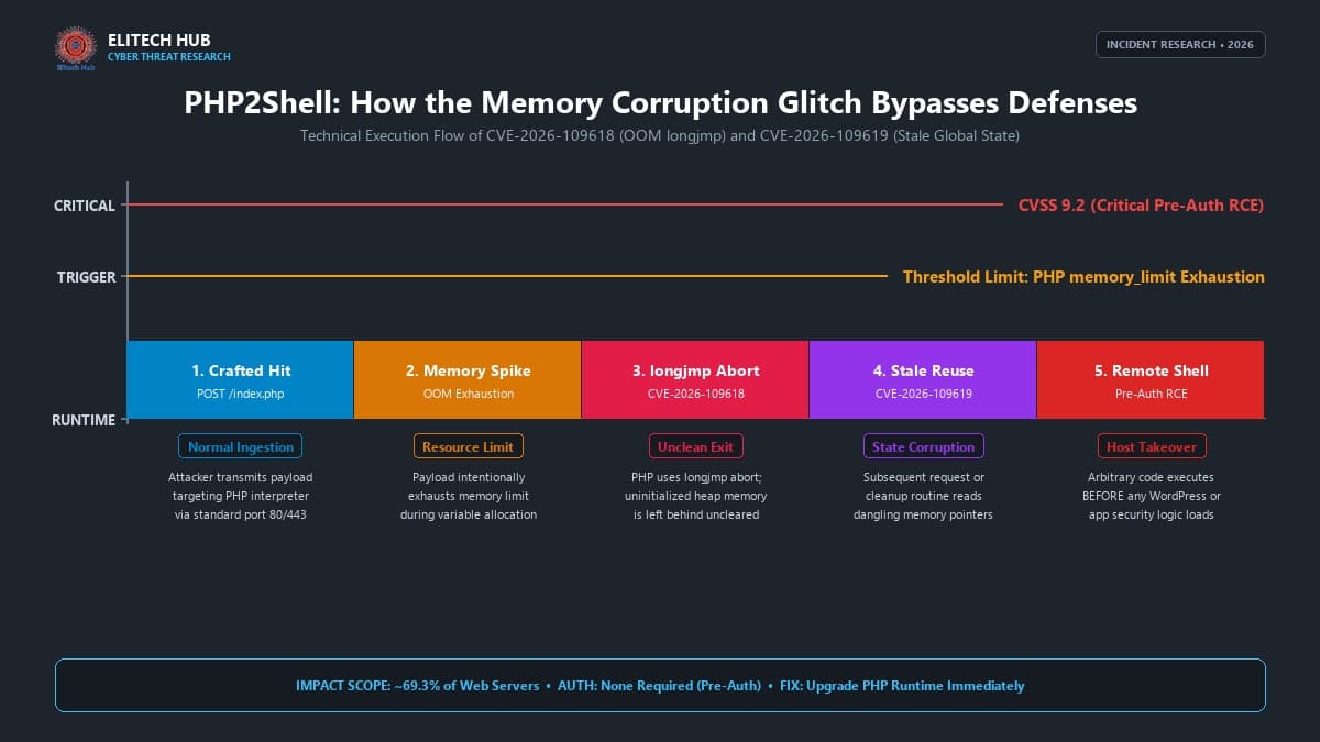 The House With the Missing Back Door and the Trojan Horse: Inside PHP2Shell and the LiteLLM Supply Chain Attack