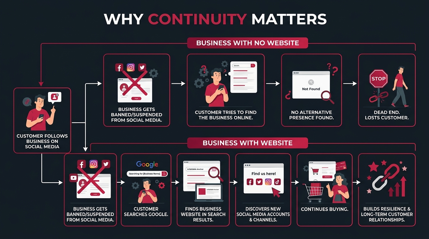Customer journey showing how a business website creates continuity when social media accounts fail